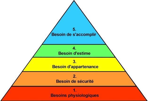 Coaching et motivation : quel lien avec la pyramide de Maslow ?
